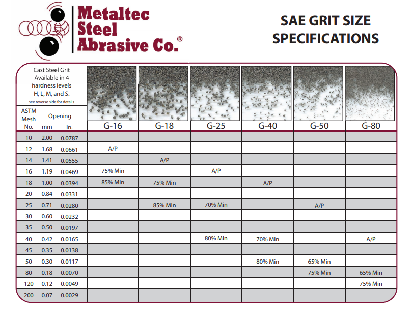 SAE Grit Size Specifications